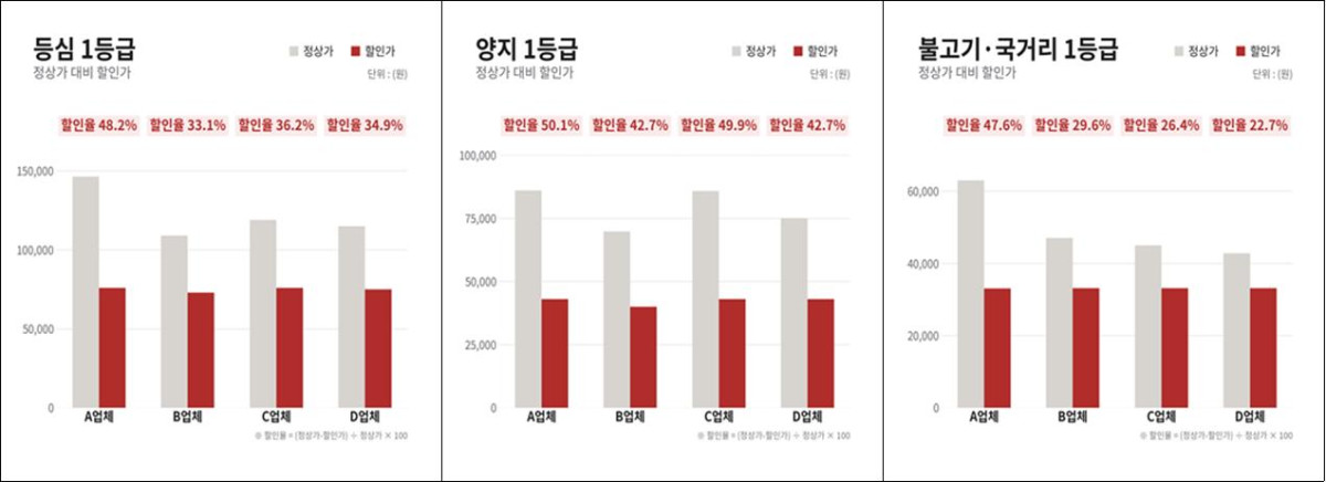 ▲주요업체 한우고기 부위별 할인율 (자료제공=농림축산식품부)