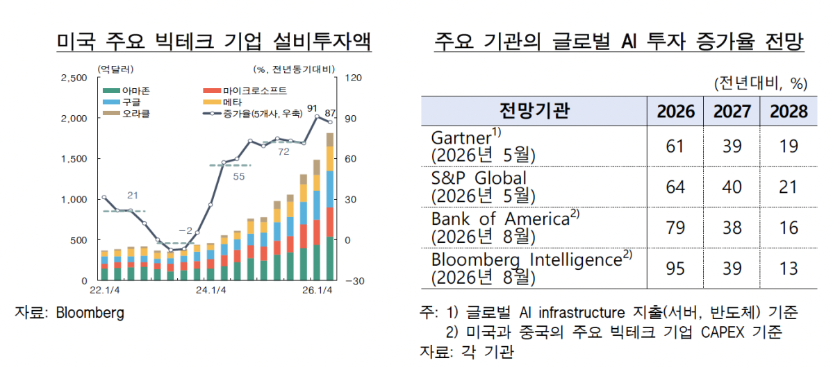 ▲미국 주요 빅테크 기업 설비투자액 및 글로벌 AI 투자 증가율 전망치 (사진제공=한국은행)