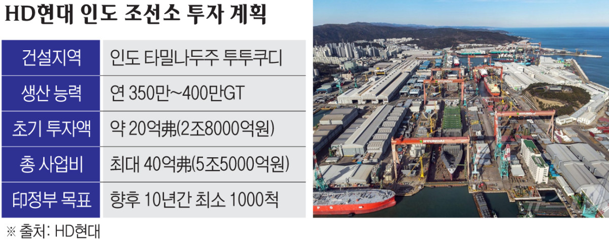 ▲HD현대중공업 울산조선소 전경. (그래픽=김재영 기자 maccam@·사진제공 HD현대)