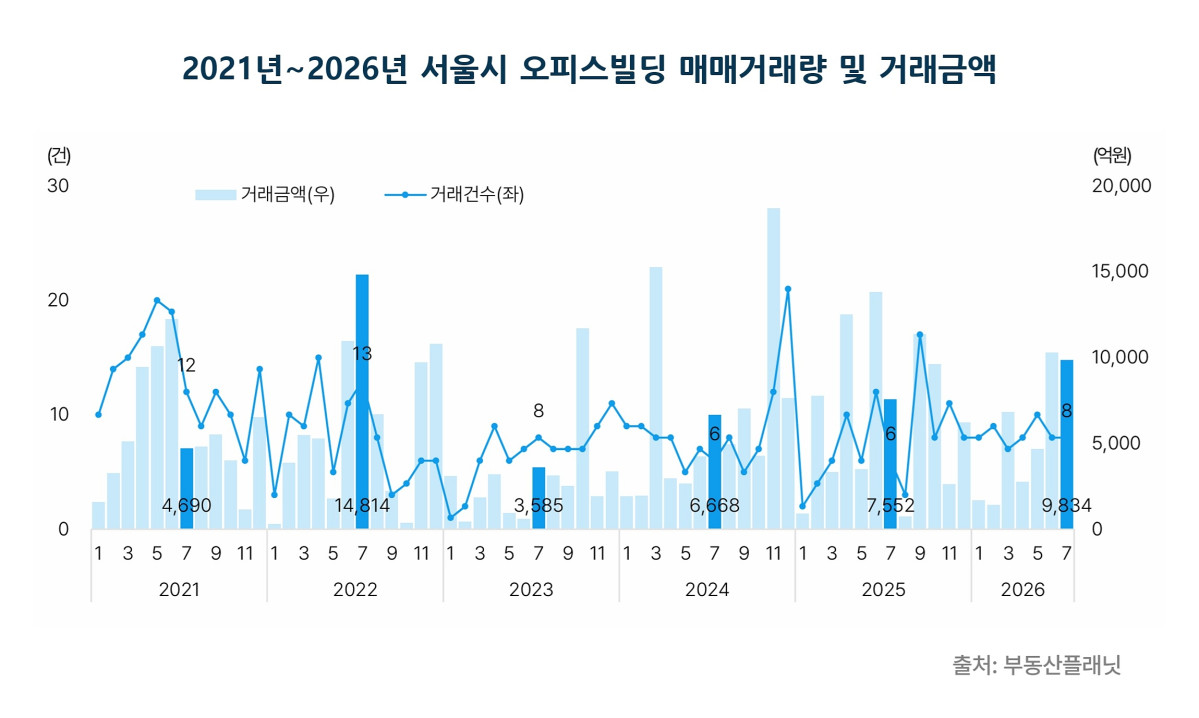 ▲2021년~2026년 서울시 오피스빌딩 매매거래량 및 거래금액 (사진제공=부동산플래닛)