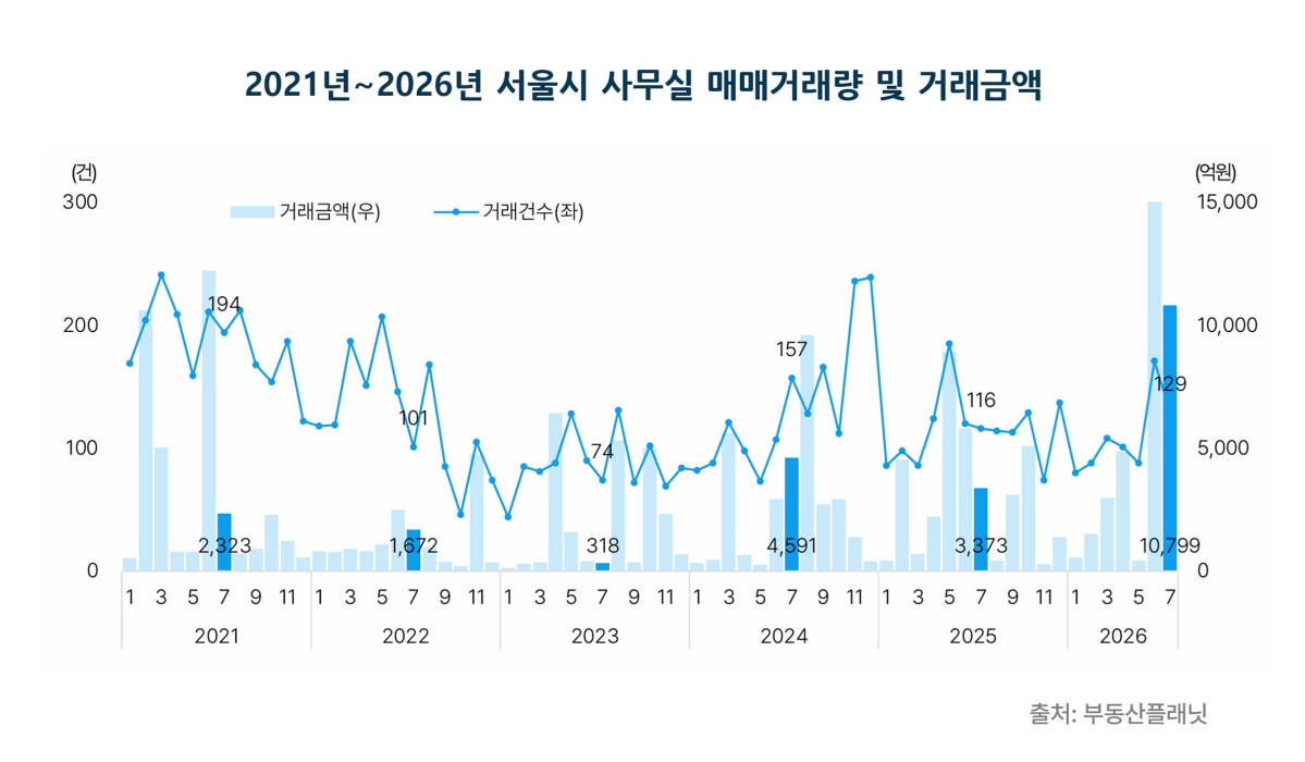 ▲2021~2026년 서울시 사무실 매매거래량 및 거래금액 (사진제공=부동산플래닛)