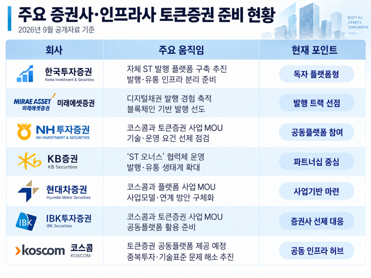▲주요 증권사와 인프라사의 토큰증권 준비 현황. 한국투자증권과 미래에셋증권은 자체 발행 인프라 구축에 나서고 있으며, NH투자증권·현대차증권·IBK투자증권 등은 코스콤 공동플랫폼과의 연계를 통해 사업 기반을 마련하고 있다. KB증권은 토큰증권 협력체 ‘ST 오너스’를 운영 중이며, 코스콤은 증권사들이 공동으로 활용할 수 있는 토큰증권 플랫폼 구축을 추진하고 있다. (챗GPT)