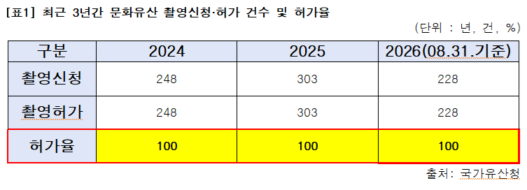 ▲자료=국회 문화체육관광위원회 소속 더불어민주당 이정문 의원실