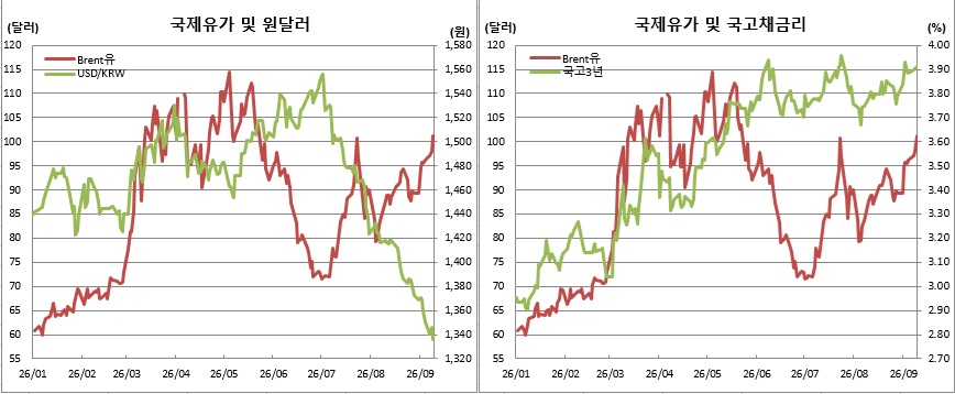 ▲9일 기준 일별 흐름 (체크)