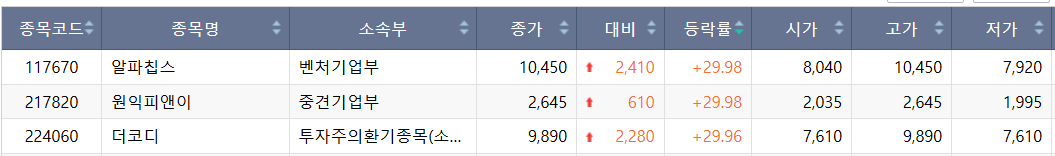 ▲10일 코스닥 상한가 종목. (출처=한국거래소)