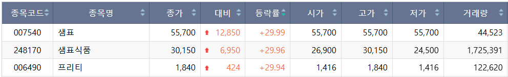 ▲10일 코스피 상한가 종목. (출처=한국거래소)