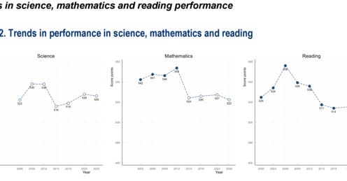 ▲경제협력개발기구(OECD)가 8일 공개한 PISA 2025 한국의 과학·수학·읽기 성취도 추이. OECD는 한국의 2025년 수학과 과학 성취도는 2022년과 비슷한 수준인 반면 읽기는 낮아졌다고 분석했다. 그래프의 흰색 점은 2025년 평균점수와 통계적으로 유의한 차이가 없는 연도를 뜻한다. (안민석 경기도교육감 페이스북)