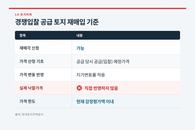 ▲LH 경쟁입찰 공급 토지 재매입 기준.(사진=AI 생성)