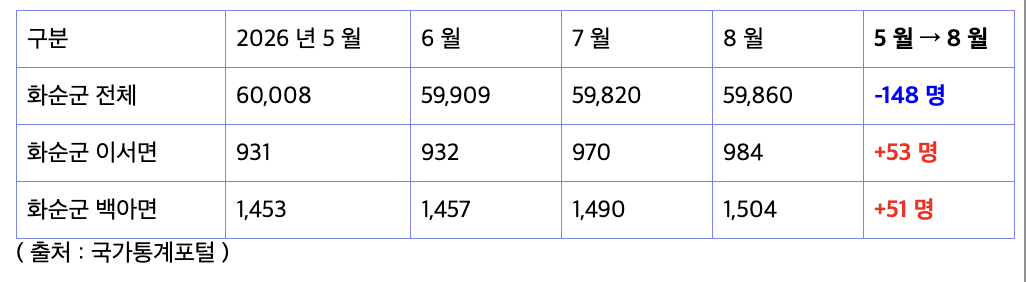 ▲화순군 인구 변화 (자료=구자근 의원실)