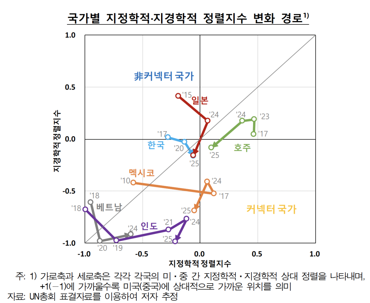 ▲국가별 지정학-지경학적 정렬지수 변화 경로 (사진제공=한국은행)