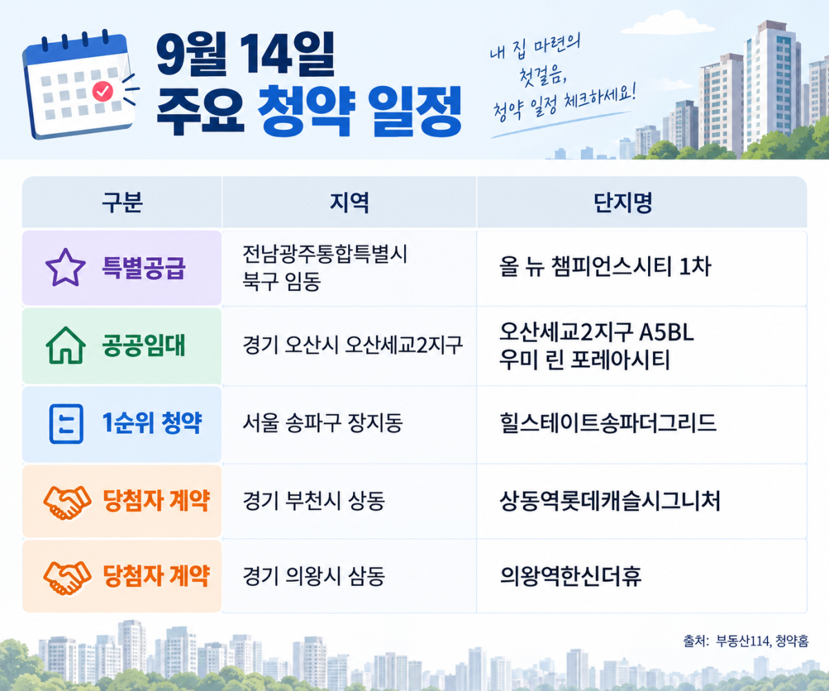 ▲9월 14일 주요 청약 일정 (사진=AI 생성)