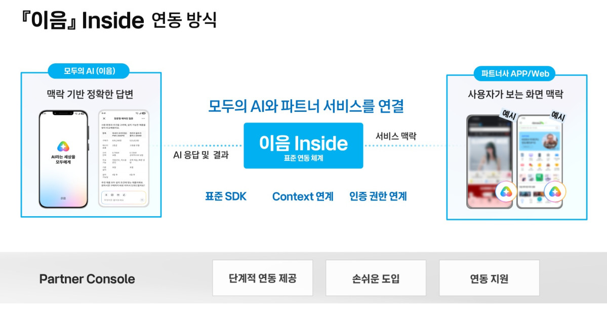 ▲KT 모두의 AI '이음 인사이드' 연동 방식. (사진제공=KT)
