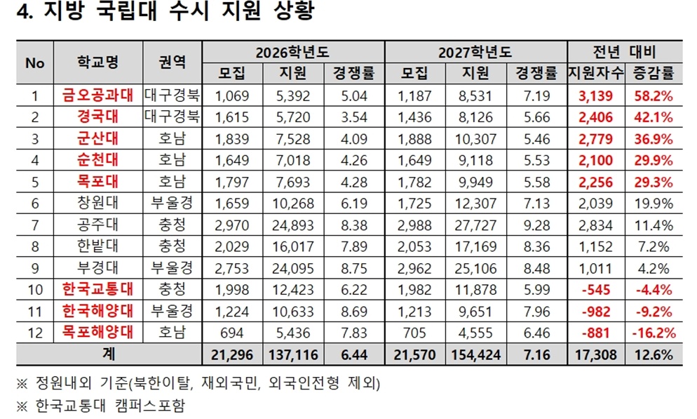 ▲지방 국립대 수시 지원 현황 (종로학원)