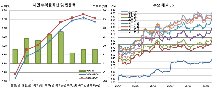 (금융투자협회)