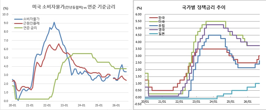(한국은행, 연준, 체크 등)