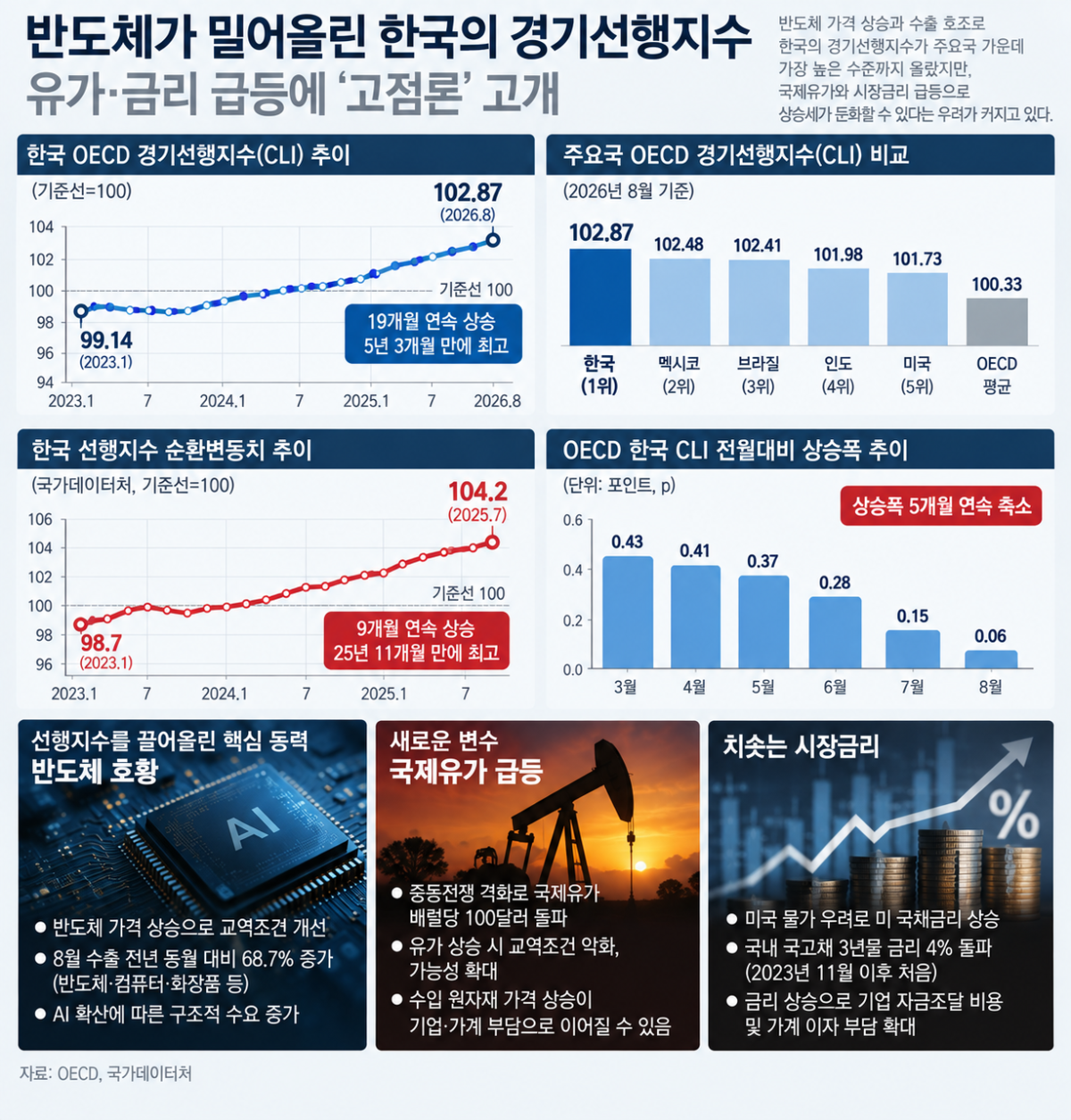 ▲경기선행지수가 주요국 가운데 가장 높은 수준을 기록했지만 고유가와 금리인상이 맞물려 상승세가 둔화될 것이라는 우려가 커지고 있다. (경제협력개발기구·국가데이터처)