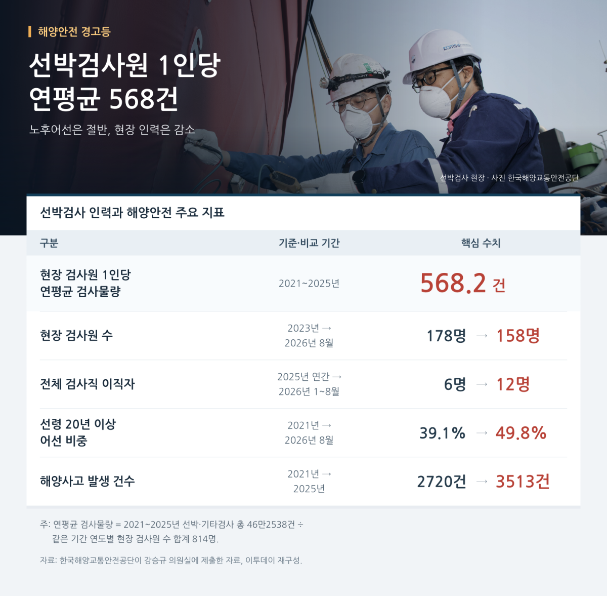 ▲선박검사 주요지표 (AI 기반 편집 이미지)