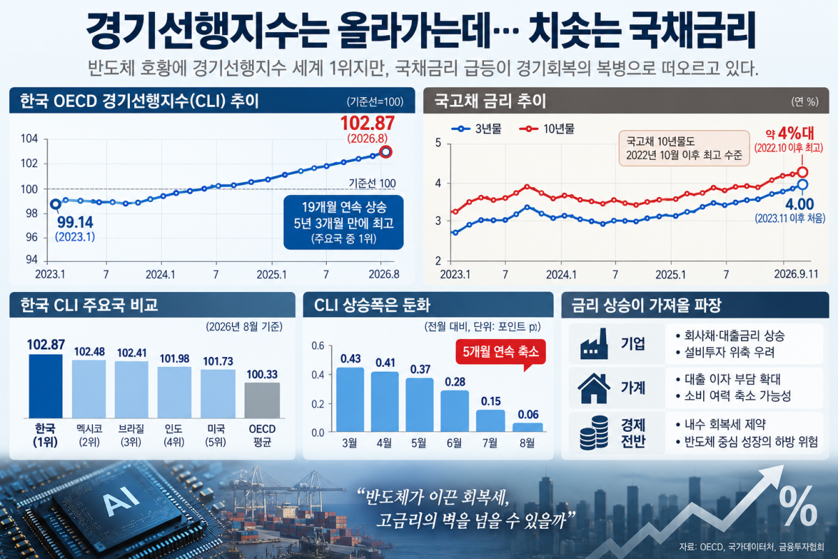 ▲경기선행지수와 국채금리 인포그래픽 (경제협력개발기구·국가데이터처·금융투자협회)