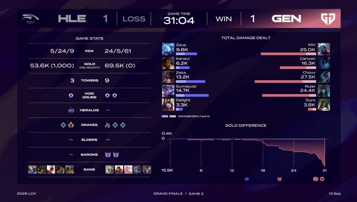 ▲13일 2026 LCK 결승전 GEN vs HLE 2세트 경기 결과. (출처=네이버 치지직 ‘LCK’ 중계화면 캡처)