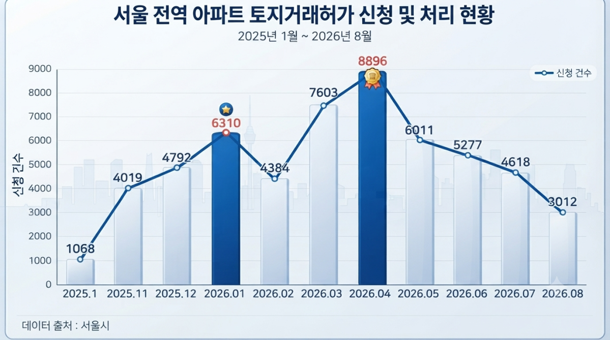 ▲서울 전역 토지거래허가 신청 및 처리 현황 그래픽 (사진=AI 생성)