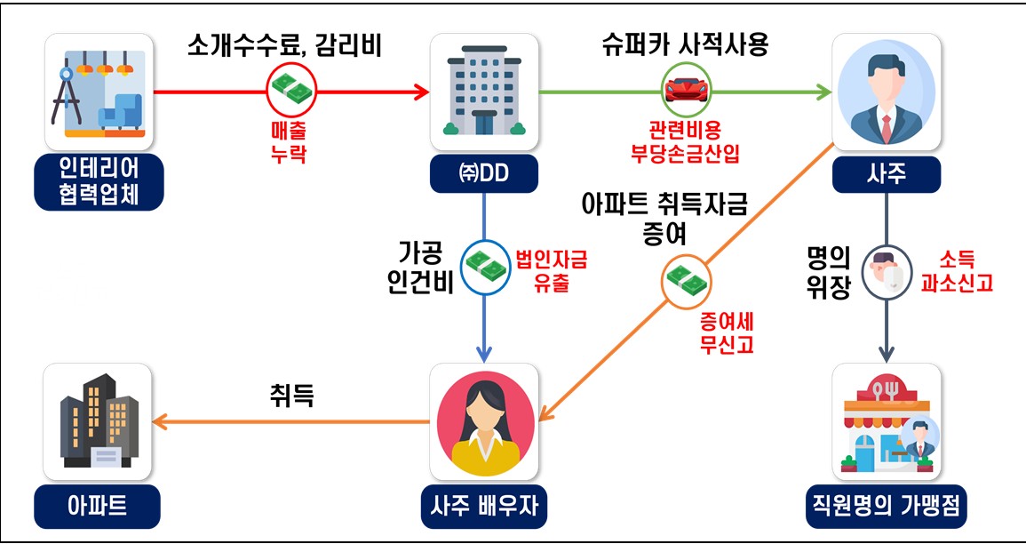 ▲리베이트 매출을 누락하고, 차명 가맹점을 운영하며 소득을 분산한 유명 외식 프랜차이즈 가맹본부 (자료제공=국세청)