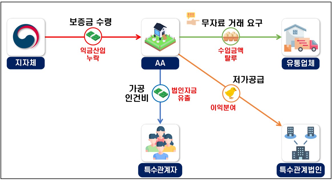 ▲거래처에 무자료 거래를 강요하고, 특수관계법인에게 이익을 분여하여 세금을 탈루한 양계 농장 (자료제공=국세청)
