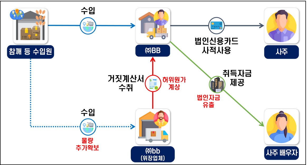 ▲위장 업체를 내세워 수입금액을 분산하고 할당관세 혜택을 사익 추구에 악용한 농산물 수입업체 (자료제공=국세청)