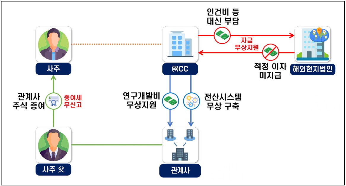 ▲해외현지법인의 인건비 등 비용을 대신 부담하고 자금을 무상 지원하여 소득을 국외 유출한 종합식품 기업 (자료제공=국세청)