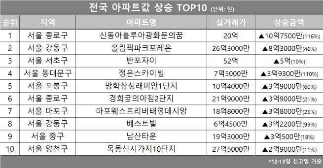 (자료제공=호갱노노)