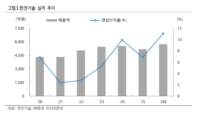 ▲한전기술 매출액과 영업이익률 추이 및 전망. (출처=iM증권)