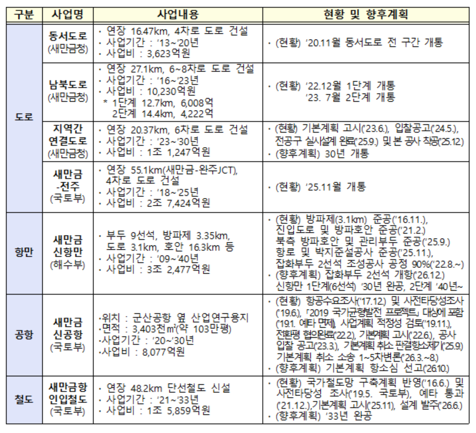 ▲도로 및 트라이포트 현황. (사진제공=새만금개발청)