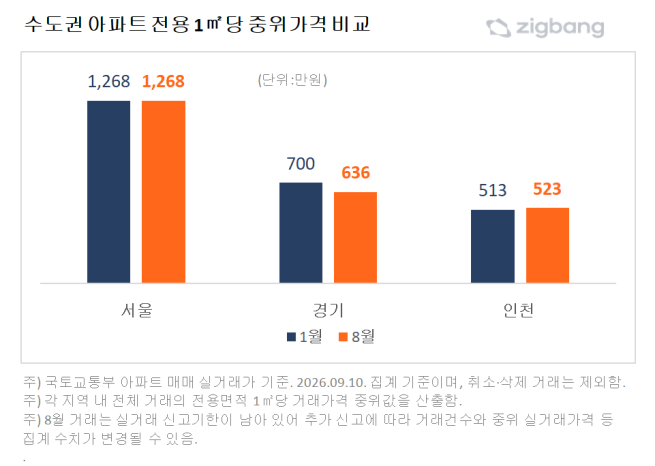 ▲수도권 아파트 중위가격 비교표. (사진제공=직방)