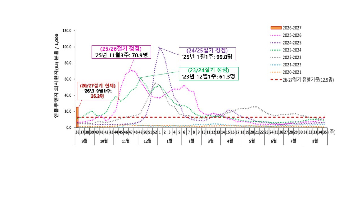 ▲인플루엔자 추이 그래프 (서울시)