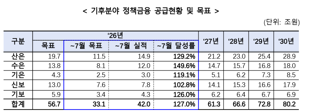 ▲기후분야 정책금융 공급현황 및 목표 (사진제공=금융위원회)
