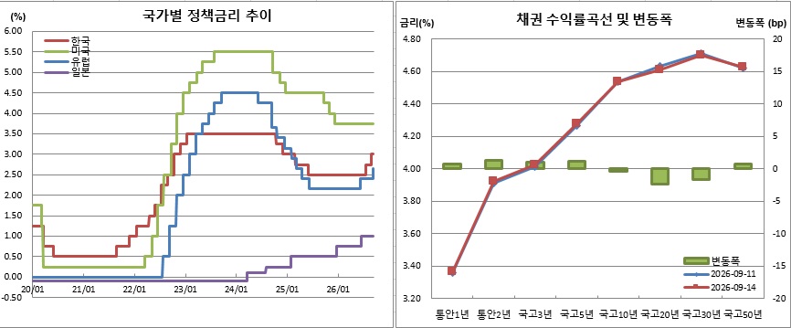 (한국은행, 연준, 금융투자협회)