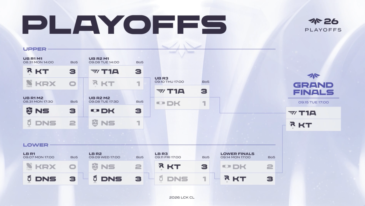 ▲14일 2026 LCK CL 결승 진출전 DK vs KT 경기 결과 및 대진표. (출처=네이버 치지직 ‘LCK CL’ 중계화면 캡처)