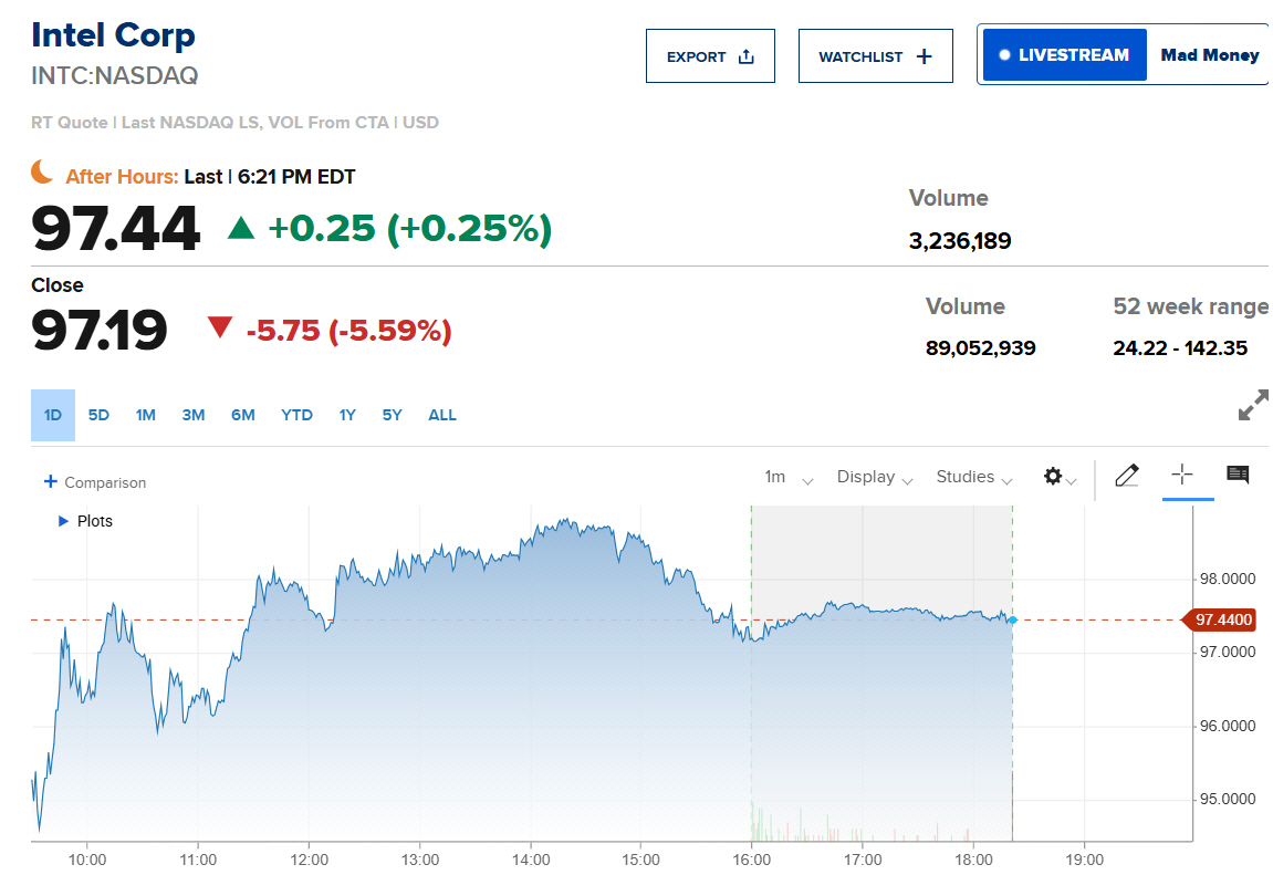 ▲인텔 주가 추이. (출처 CNBC)