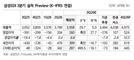 ▲삼성SDI 실적 전망. (출처=NH투자증권)