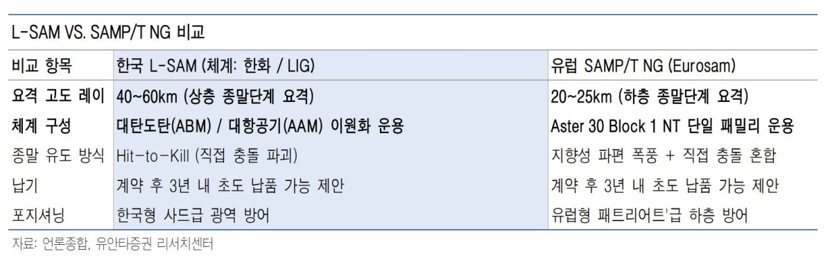 ▲L-SAM 비교. (출처=유안타증권)