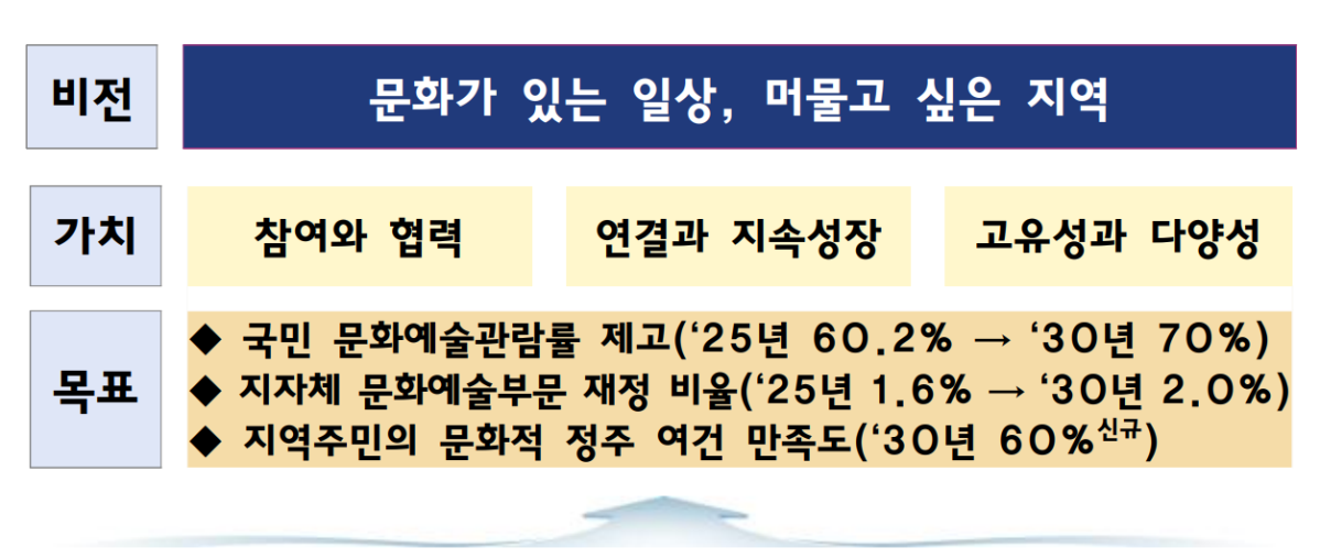 ▲제3차 지역문화진흥기본계획 비전과 목표 (사진제공=문체부)