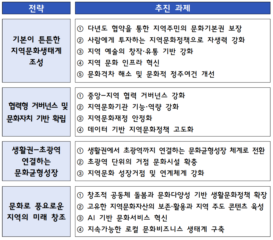▲제3차 지역문화진흥기본계획 비전과 목표 (사진제공=문체부)