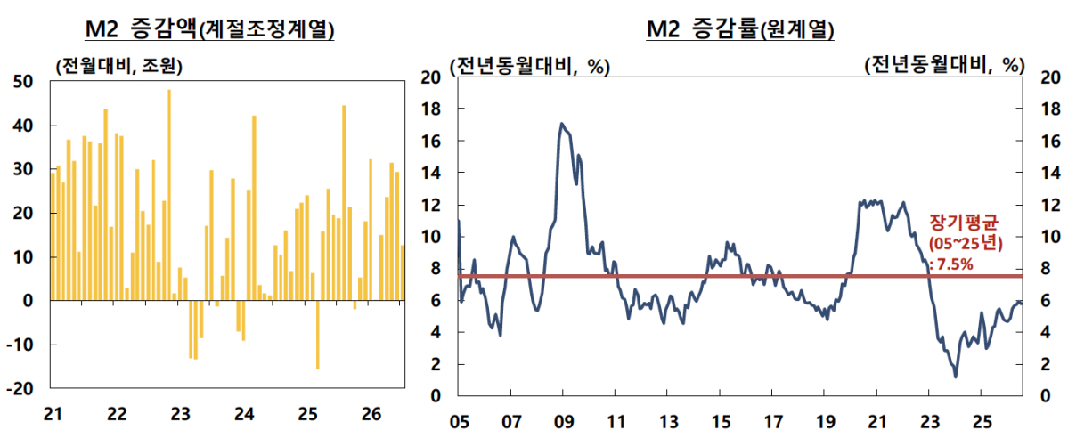 ▲M2(광의통화) 증감액 및 증감률 추이 (사진제공=한국은행)