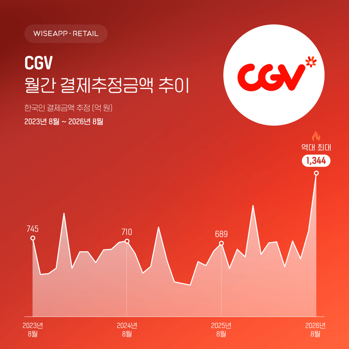 ▲15일 와이즈앱·리테일에 따르면 한국인의 신용카드와 체크카드 결제금액을 표본 조사한 결과, 2026년 8월 CGV 결제추정금액은 전년 동월보다 95% 증가한 1344억 원으로 집계됐다. 지난해 8월에는 689억 원 수준이었다.