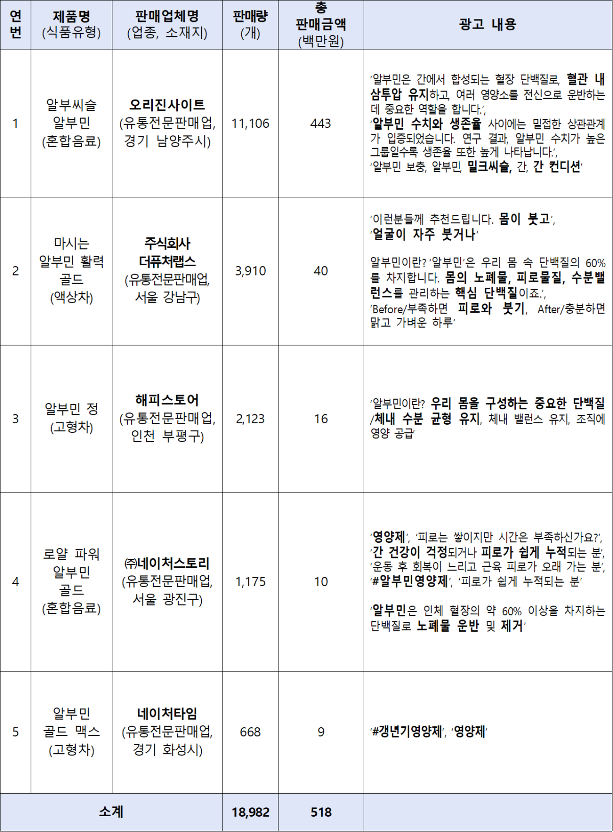 ▲위반업소 상세 내역 (사진제공=식품의약품안전처)