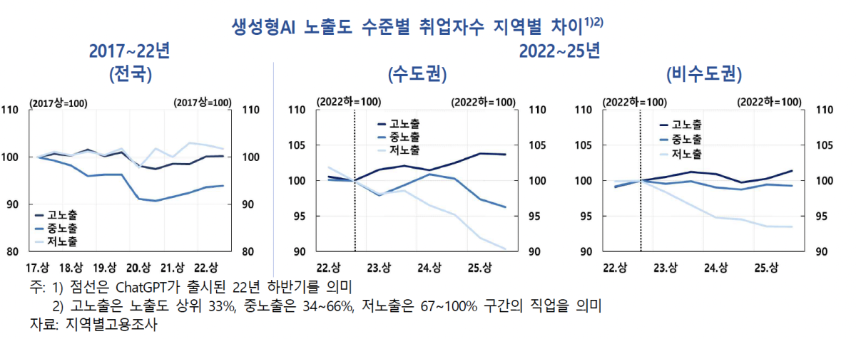 ▲생성형AI 노출도 수준별 취업자수 지역 차 현황 (사진제공=한국은행)