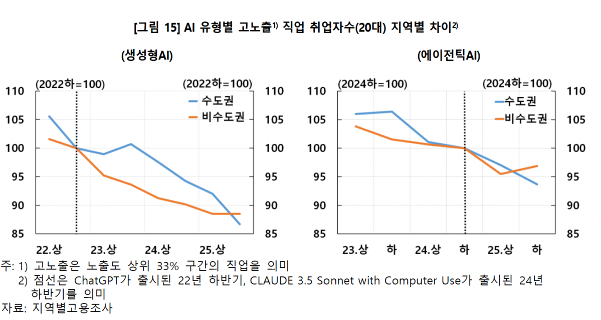 ▲AI 유형별 고노출 직업 20대 취업자수 지역별 차이 (사진제공=한국은행)