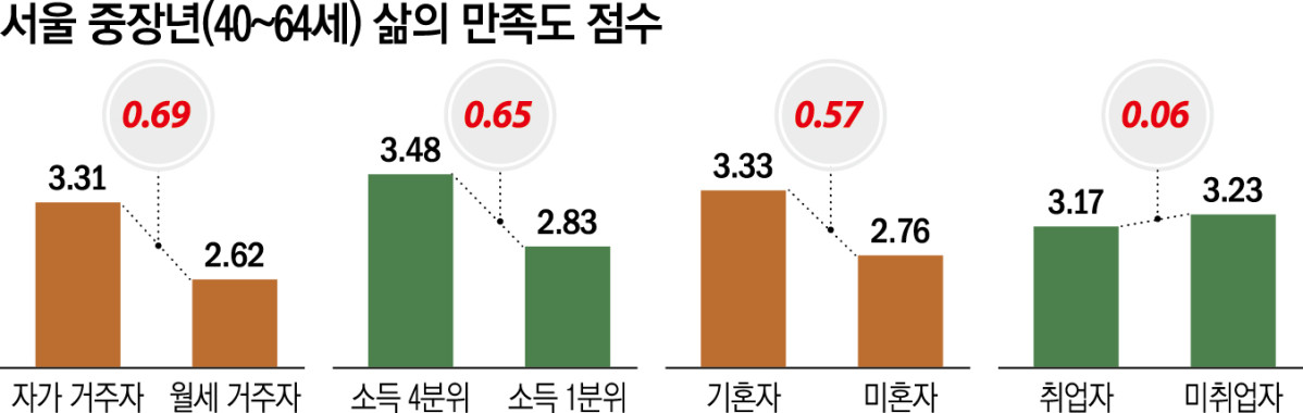 ▲서울 중장년 삶의 만족도 점수 (서울시50플러스재단)
