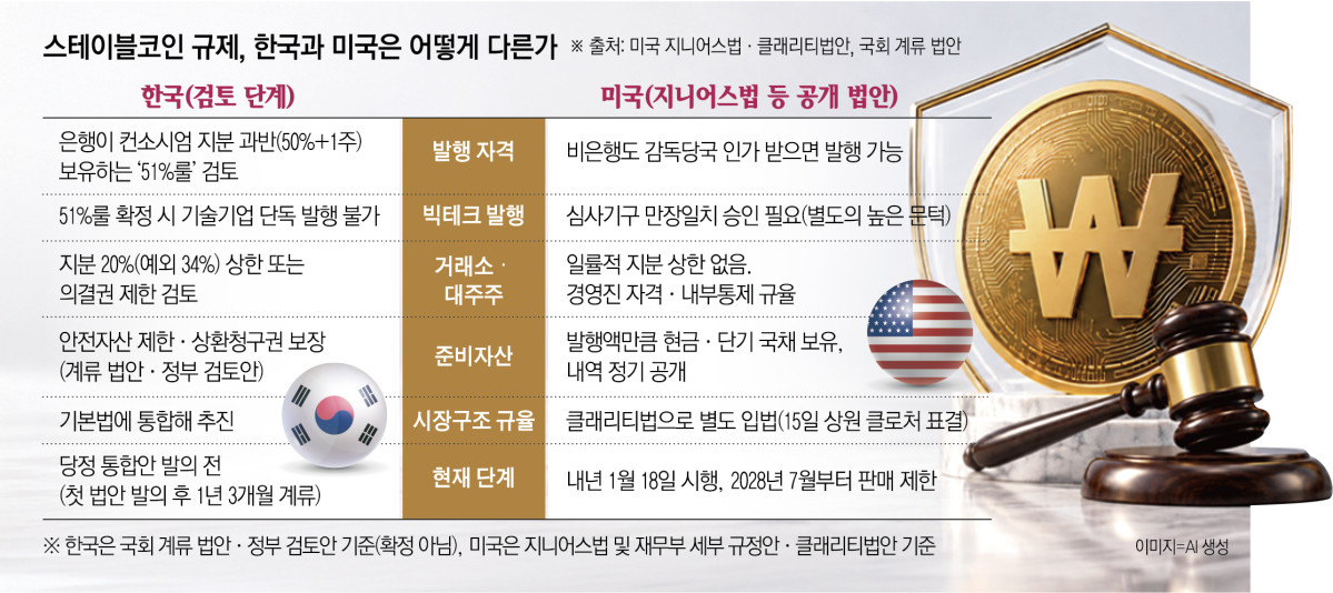 ▲한국과 미국의 스테이블코인 법안