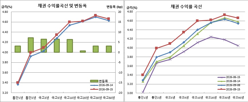 (금융투자협회)