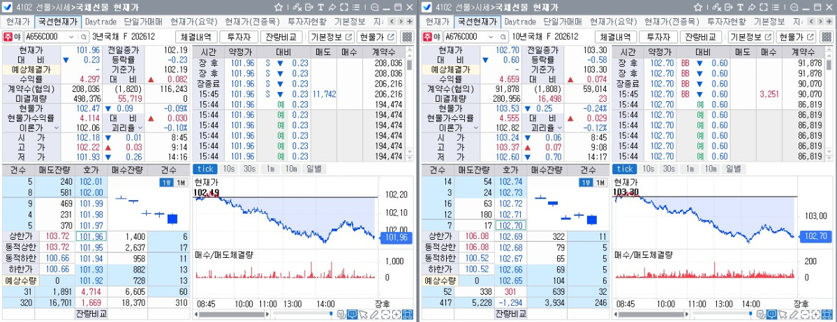 ▲원월물인 12월만기 국채선물. 왼쪽은 3년선물, 오른쪽은 10년선물 (체크)